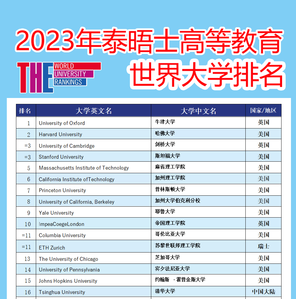 THE 2023年世界大学前100排名